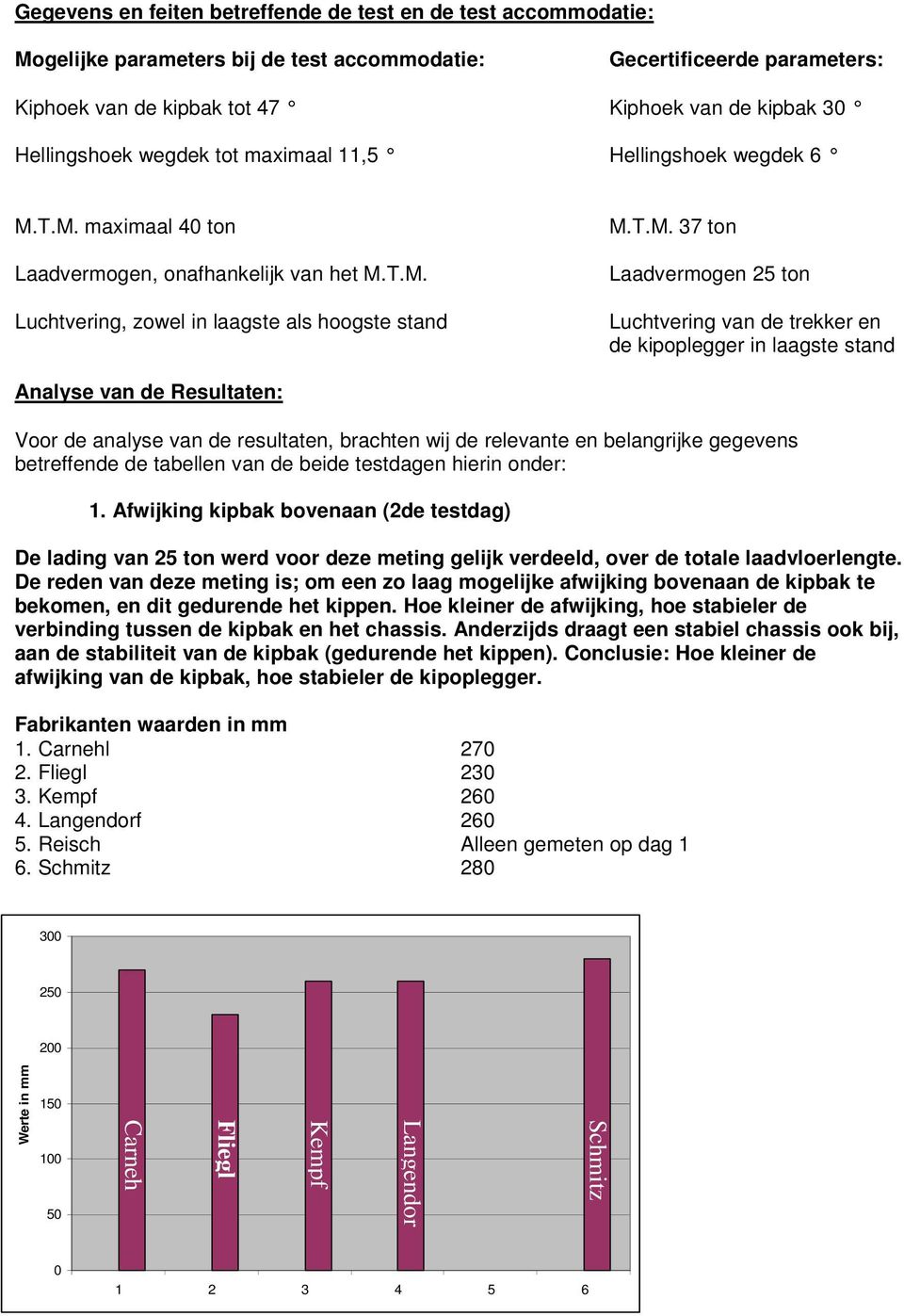 T.M. maximaal 40 ton Laadvermogen, onafhankelijk van het M.T.M. Luchtvering, zowel in laagste als hoogste stand M.T.M. 37 ton Laadvermogen 25 ton Luchtvering van de trekker en de kipoplegger in