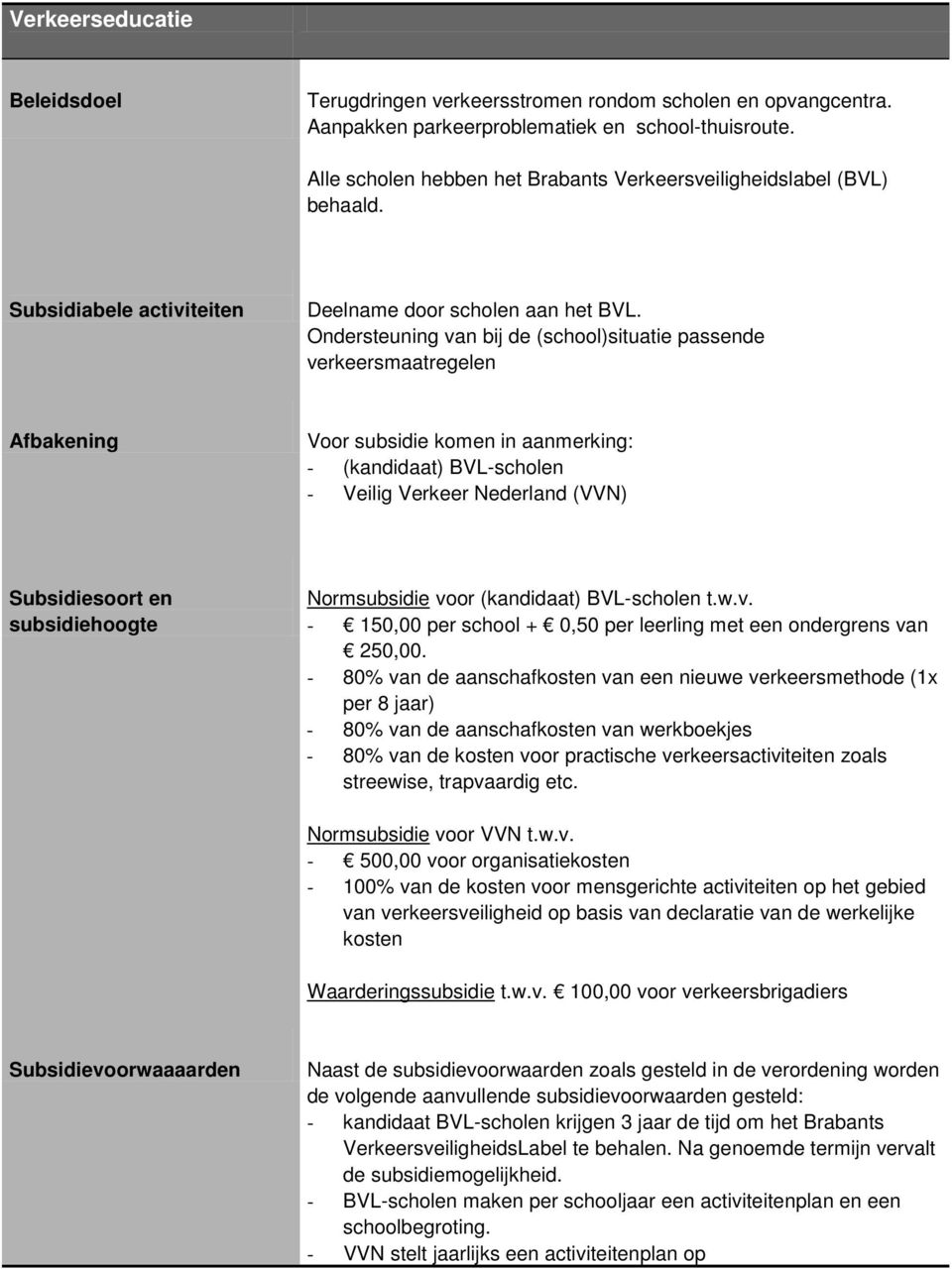 Ondersteuning van bij de (school)situatie passende verkeersmaatregelen Voor subsidie komen in aanmerking: - (kandidaat) BVL-scholen - Veilig Verkeer Nederland (VVN) Normsubsidie voor (kandidaat)