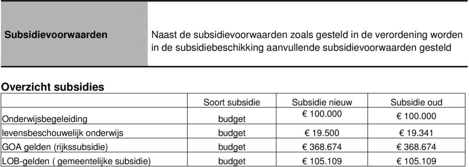 000 levensbeschouwelijk onderwijs budget 19.500 19.