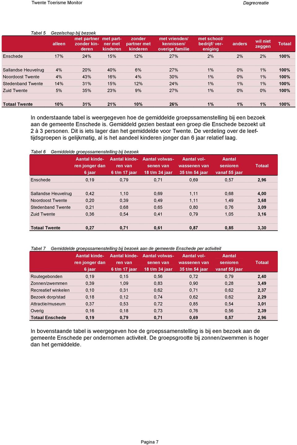 Twente 14% 31% 15% 12% 24% 1% 1% 1% 100% Zuid Twente 5% 35% 23% 9% 27% 1% 0% 0% 100% Totaal Twente 10% 31% 21% 10% 26% 1% 1% 1% 100% In onderstaande tabel is weergegeven hoe de gemiddelde