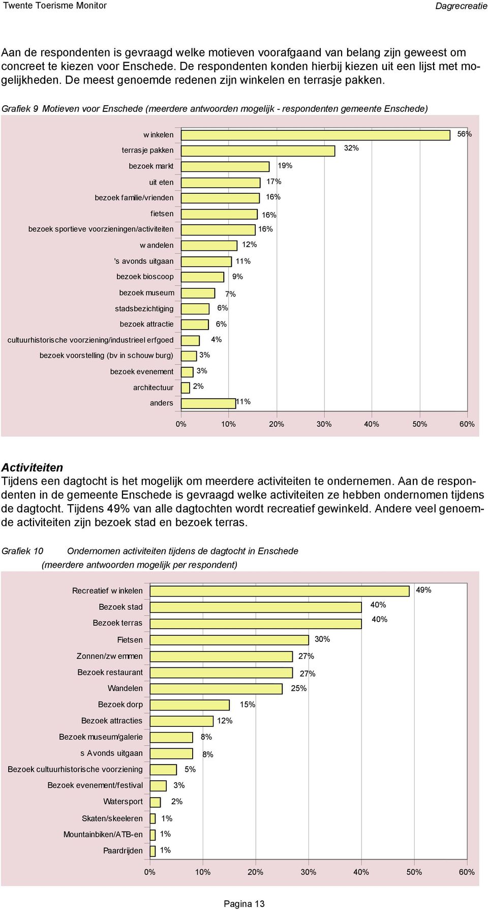 Grafiek 9 Motieven voor Enschede (meerdere antwoorden mogelijk - respondenten gemeente Enschede) w inkelen terrasje pakken 32% 56% bezoek markt uit eten bezoek familie/vrienden fietsen bezoek