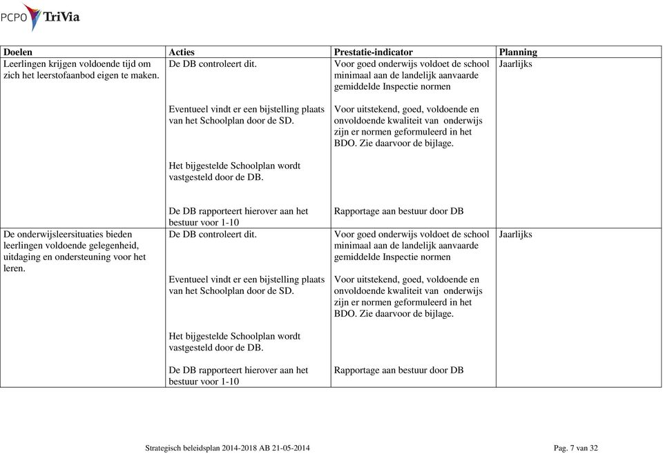 Voor uitstekend, goed, voldoende en onvoldoende kwaliteit van onderwijs zijn er normen geformuleerd in het BDO. Zie daarvoor de bijlage. Het bijgestelde Schoolplan wordt vastgesteld door de DB.