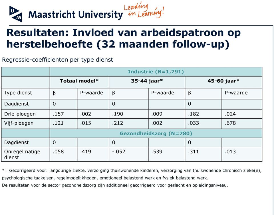 678 Gezondheidszorg (N=780) Dagdienst 0 0 0 Onregelmatige dienst.058.419 -.052.539.311.