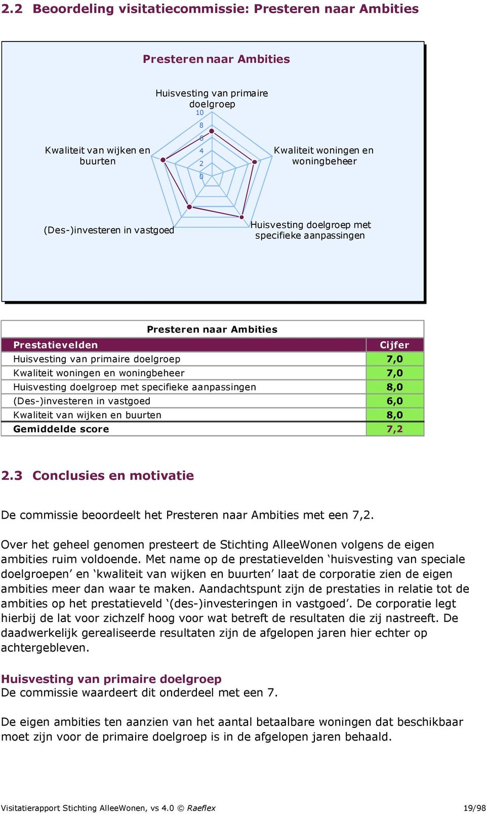 7,0 Huisvesting doelgroep met specifieke aanpassingen 8,0 (Des-)investeren in vastgoed 6,0 Kwaliteit van wijken en buurten 8,0 Gemiddelde score 7,2 2.
