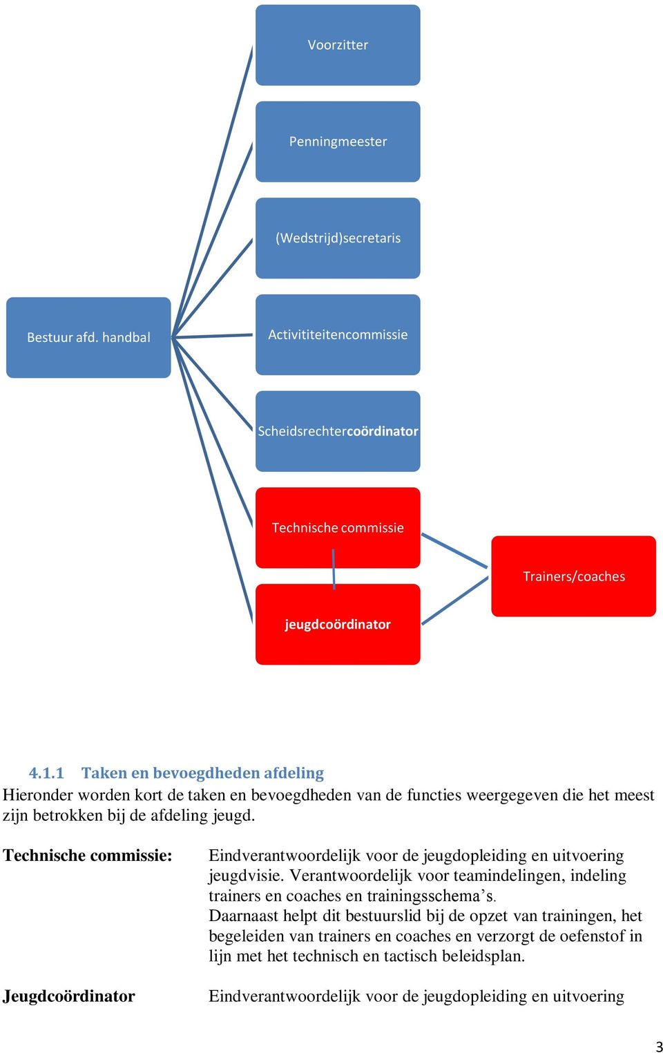 Technische commissie: Jeugdcoördinator Eindverantwoordelijk voor de jeugdopleiding en uitvoering jeugdvisie.