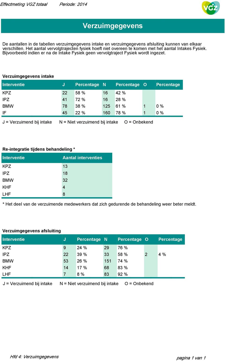 Verzuimgegevens intake Interventie J Percentage N Percentage O Percentage KPZ 22 58 % 16 42 % IPZ 41 72 % 16 28 % BMW 78 38 % 125 61 % 1 0 % IF 45 22 % 160 78 % 1 0 % J = Verzuimend bij intake N =