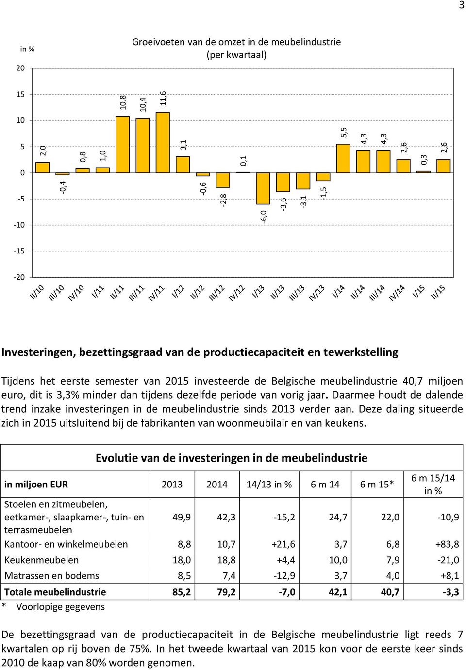 periode van vorig jaar. Daarmee houdt de dalende trend inzake investeringen in de meubelindustrie sinds 2013 verder aan.