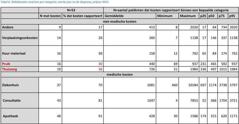 dat rapporteert Gemiddelde Minimum Maximum p25 p50 p75 p95 niet-medische Andere 9 17 413 8 2020 17 64 734 2020 Verplaatsingson 14 26 260 7 1138 17