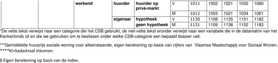 datamatrix van het Kankerfonds zit en die we gebruiken om te beslissen onder welke CSB-categorie een bepaald dossier valt.