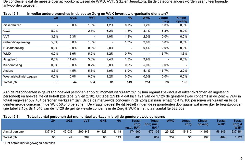 13,6% 5,9% 1,2% 0,7% - 16,7% 1,5% Jeugdzorg 0,0% 11,4% 3,0% 7,4% 1,3% 3,9% - 0,0% 0,0% 0,0% 0,7% 0,0% 0,0% 5,9% 0,0% - Anders 8,3% 4,5% 5,6% 4,9% 6,0% 5,1% 16,7% 2,0% Weet niet/wil niet zeggen 0,0%