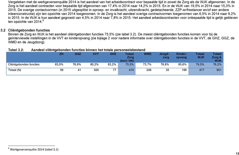 De overige contactvormen (in 2015 uitgesplitst in oproep- en invalkracht, uitzendkracht, gedetacheerde, ZZP-er/freelancer en/of een andere inleenconstructie) zijn ten opzichte van 2014 toegenomen.