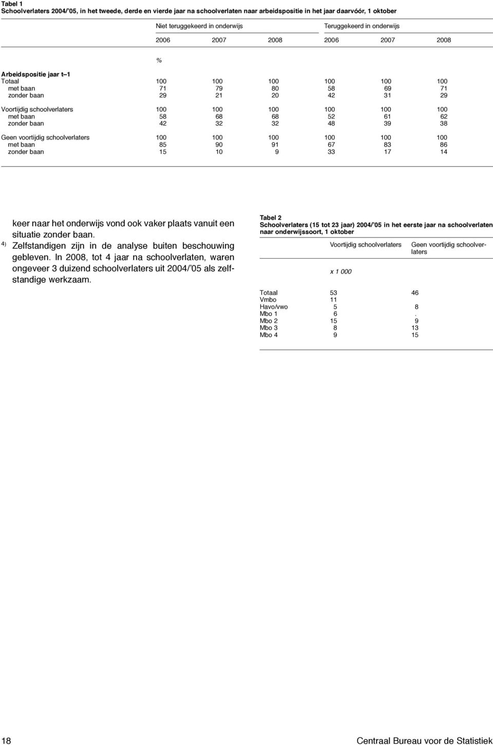 zonder baan 15 9 33 17 14 keer naar het onderwijs vond ook vaker plaats vanuit een situatie zonder baan. 4) Zelfstandigen zijn in de analyse buiten beschouwing gebleven.