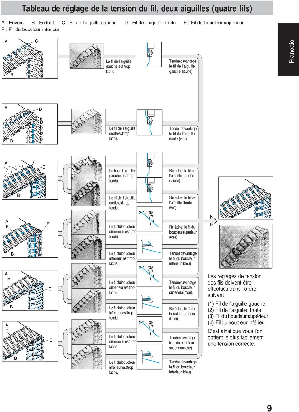 Tendre davantage le fil de l aiguille droite. (vert) A C D Le fil de l aiguille gauche est trop tendu. Relâcher le fil de l aiguille gauche. (jaune) B Le fil de l aiguille droite est trop tendu.