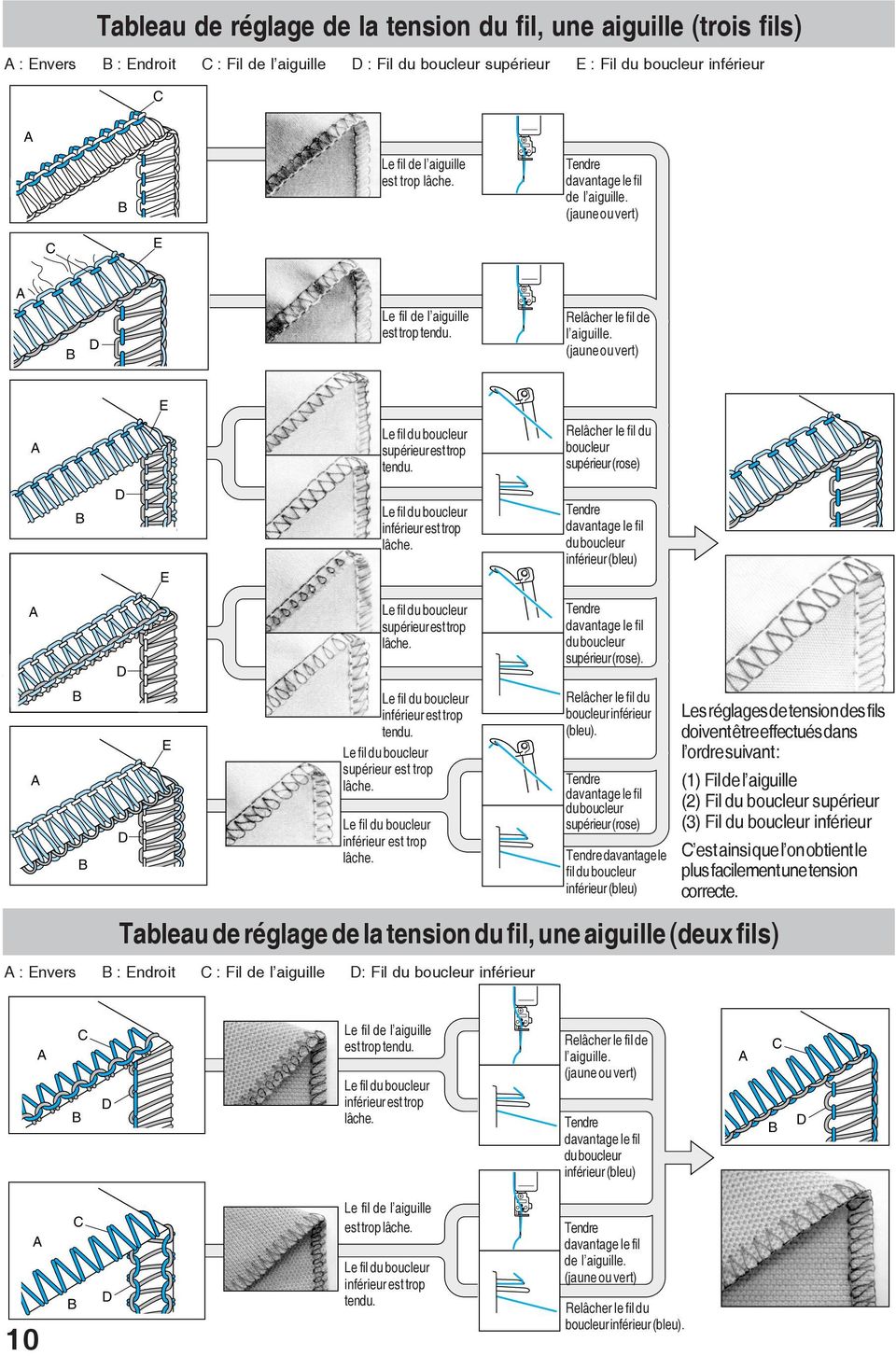 (jaune ou vert) E A Le fil du boucleur supérieur est trop tendu. Relâcher le fil du boucleur supérieur (rose) B D E Le fil du boucleur inférieur est trop lâche.