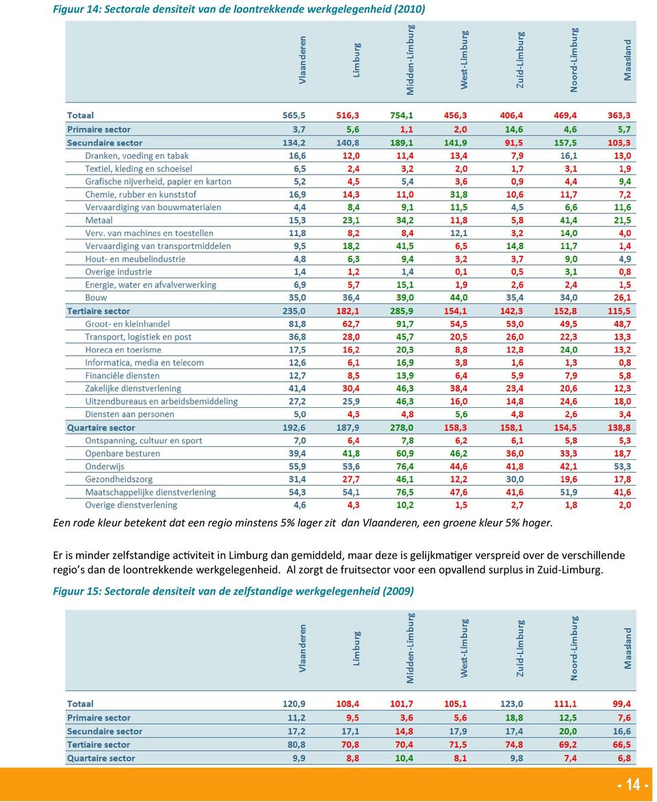 Er is minder zelfstandige ac6viteit in Limburg dan gemiddeld, maar deze is gelijkma6ger verspreid over de verschillende