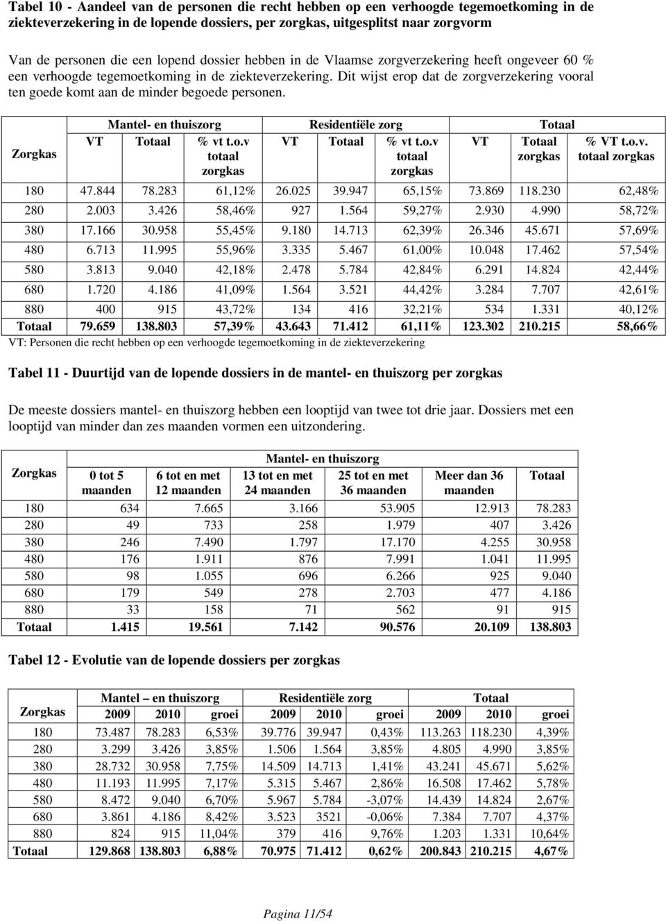 Dit wijst erop dat de zorgverzekering vooral ten goede komt aan de minder begoede personen. Zorgkas Mantel- en thuiszorg Residentiële zorg Totaal VT Totaal % vt t.o.v totaal zorgkas VT Totaal % vt t.