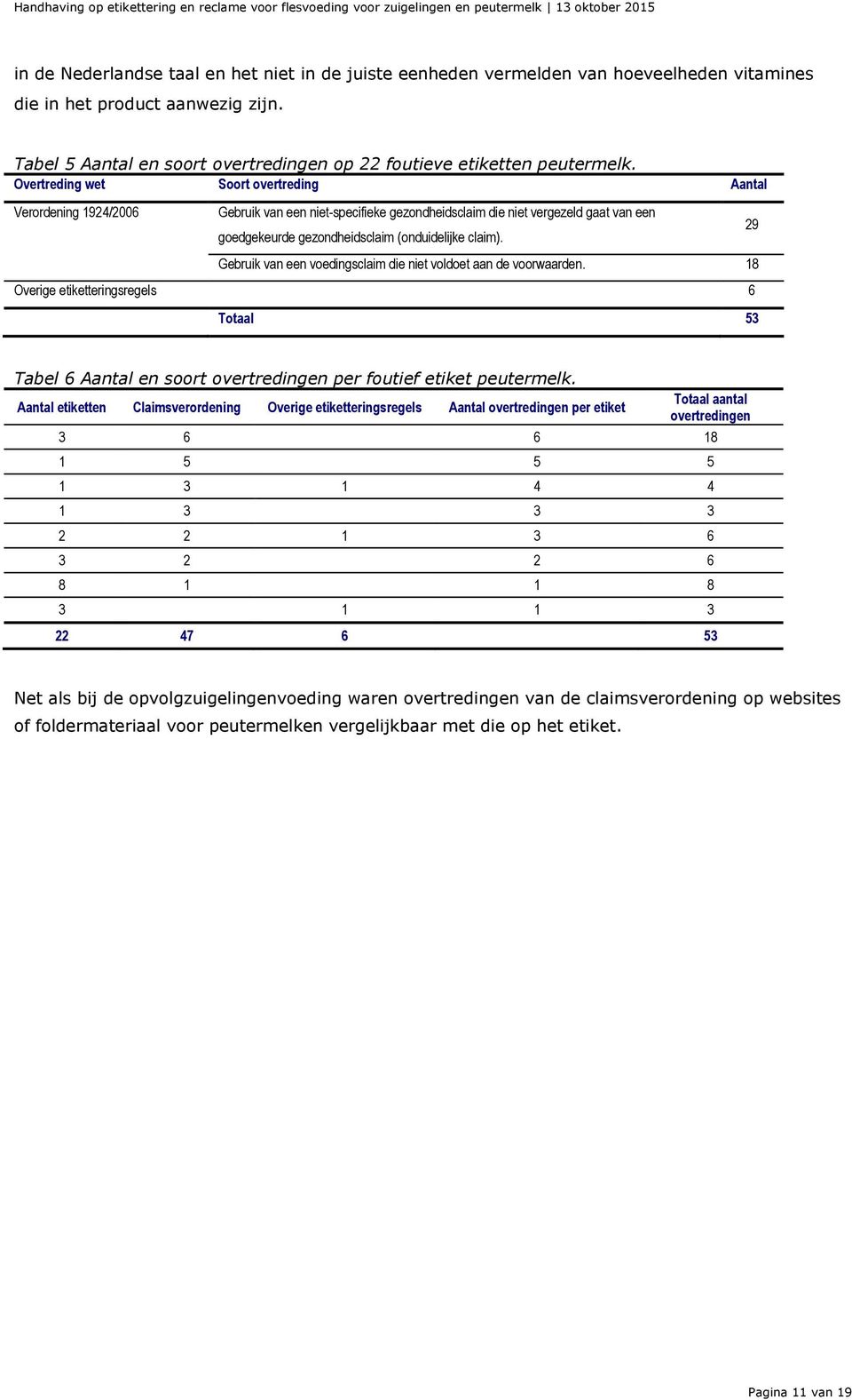 Overtreding wet Soort overtreding Aantal Verordening 1924/2006 Gebruik van een niet-specifieke gezondheidsclaim die niet vergezeld gaat van een goedgekeurde gezondheidsclaim (onduidelijke claim).