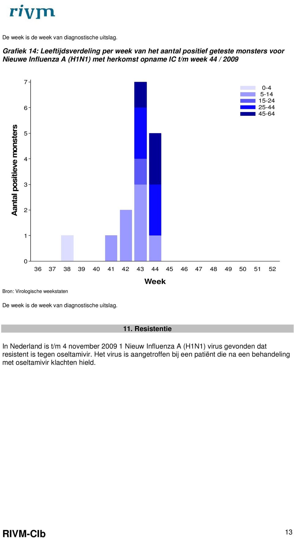 5-14 15-24 25-44 45-64 Aantal positieve monsters 5 4 3 2 1 36 37 38 39 4 41 42 43 44 45 46 47 48 49 5 51 52 Bron: Virologische weekstaten  Week 11.