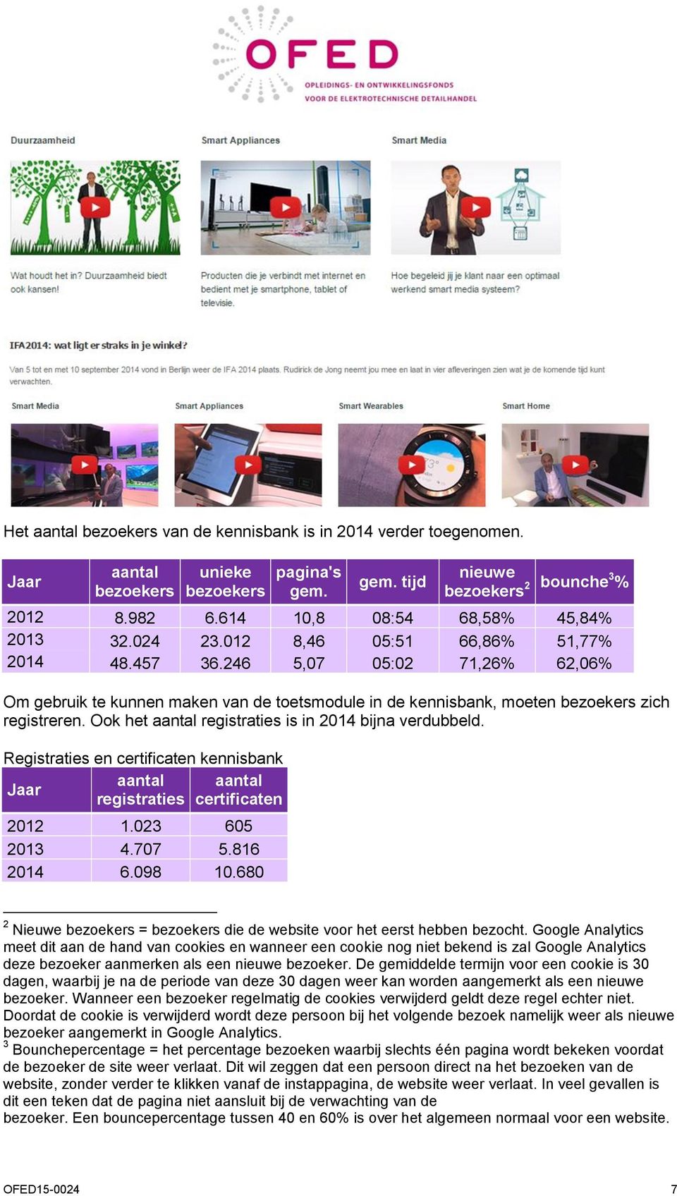 246 5,07 05:02 71,26% 62,06% Om gebruik te kunnen maken van de toetsmodule in de kennisbank, moeten bezoekers zich registreren. Ook het aantal registraties is in 2014 bijna verdubbeld.