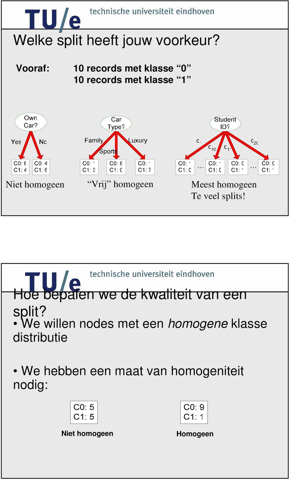 homogeen Meest homogeen Te veel splits!