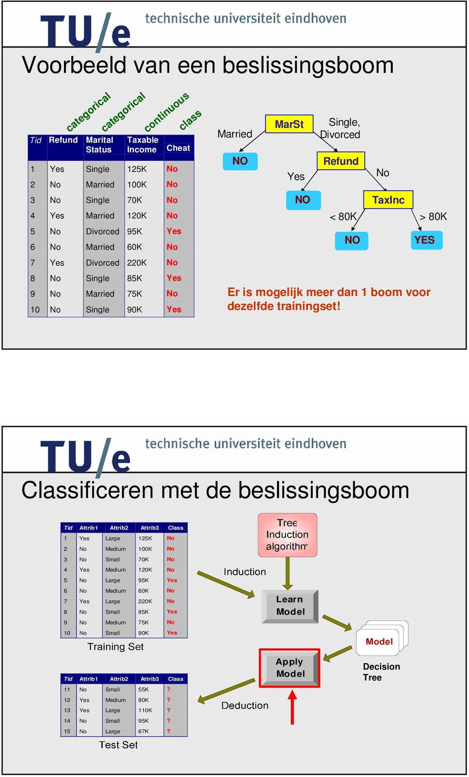 > 80K YES Er is mogelijk meer dan 1 boom voor dezelfde trainingset!