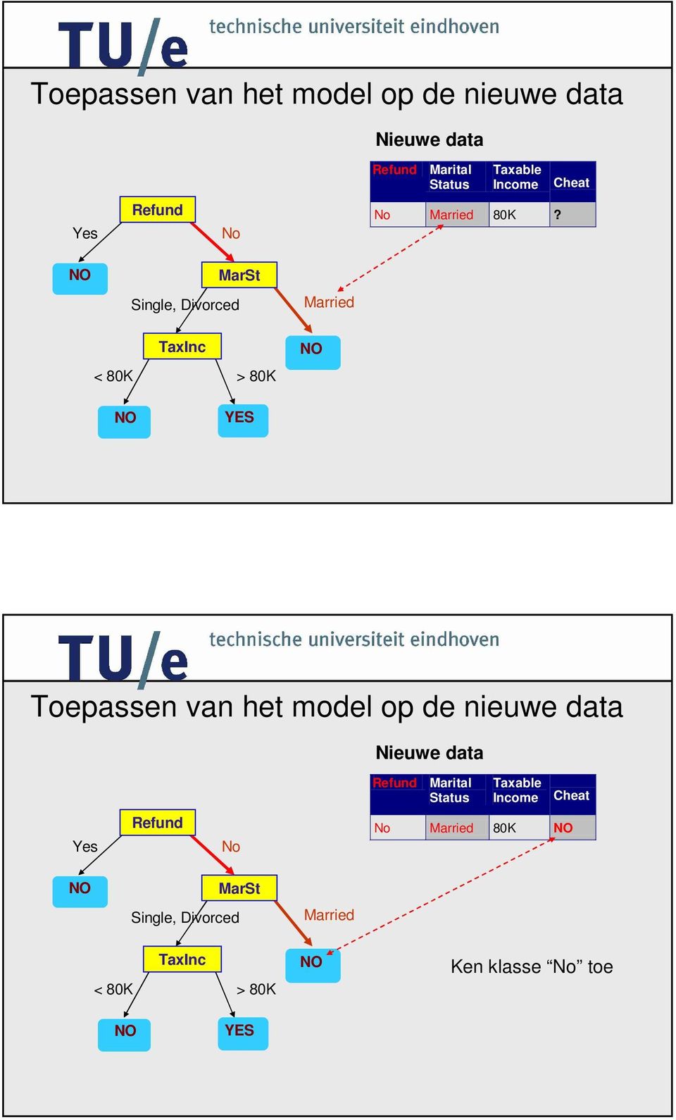 MarSt Single, Divorced Married TaxInc < 80K > 80K YES Toepassen van het model op de nieuwe data