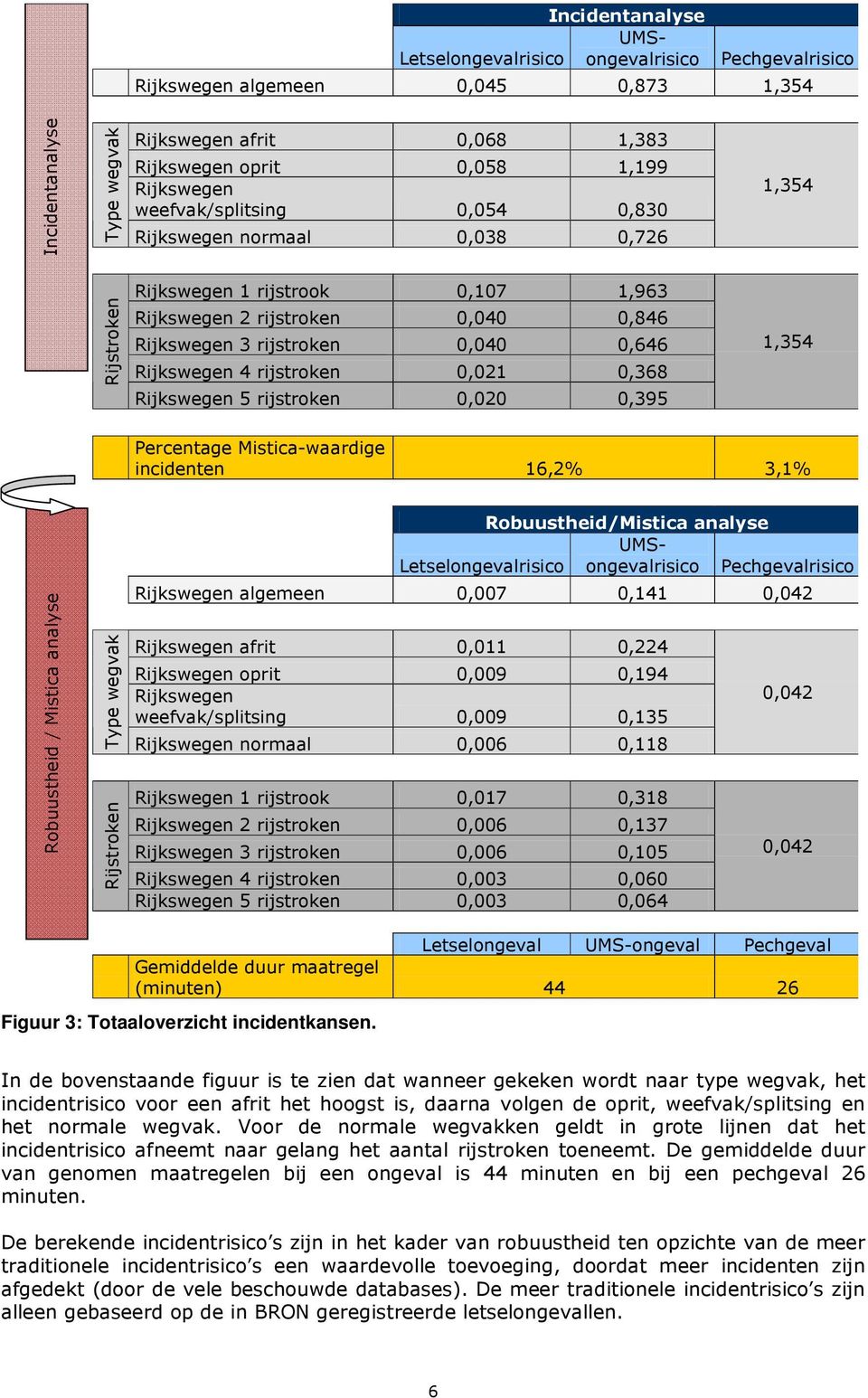 Rijkswegen 4 rijstroken 0,021 0,368 Rijkswegen 5 rijstroken 0,020 0,395 1,354 Percentage Mistica-waardige incidenten 16,2% 3,1% Robuustheid / Mistica analyse Type wegvak Rijstroken