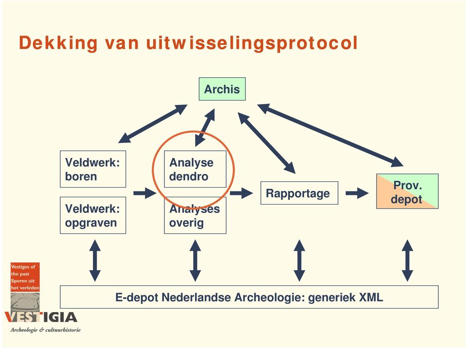 dendro Analyses overig Rapportage Prov.