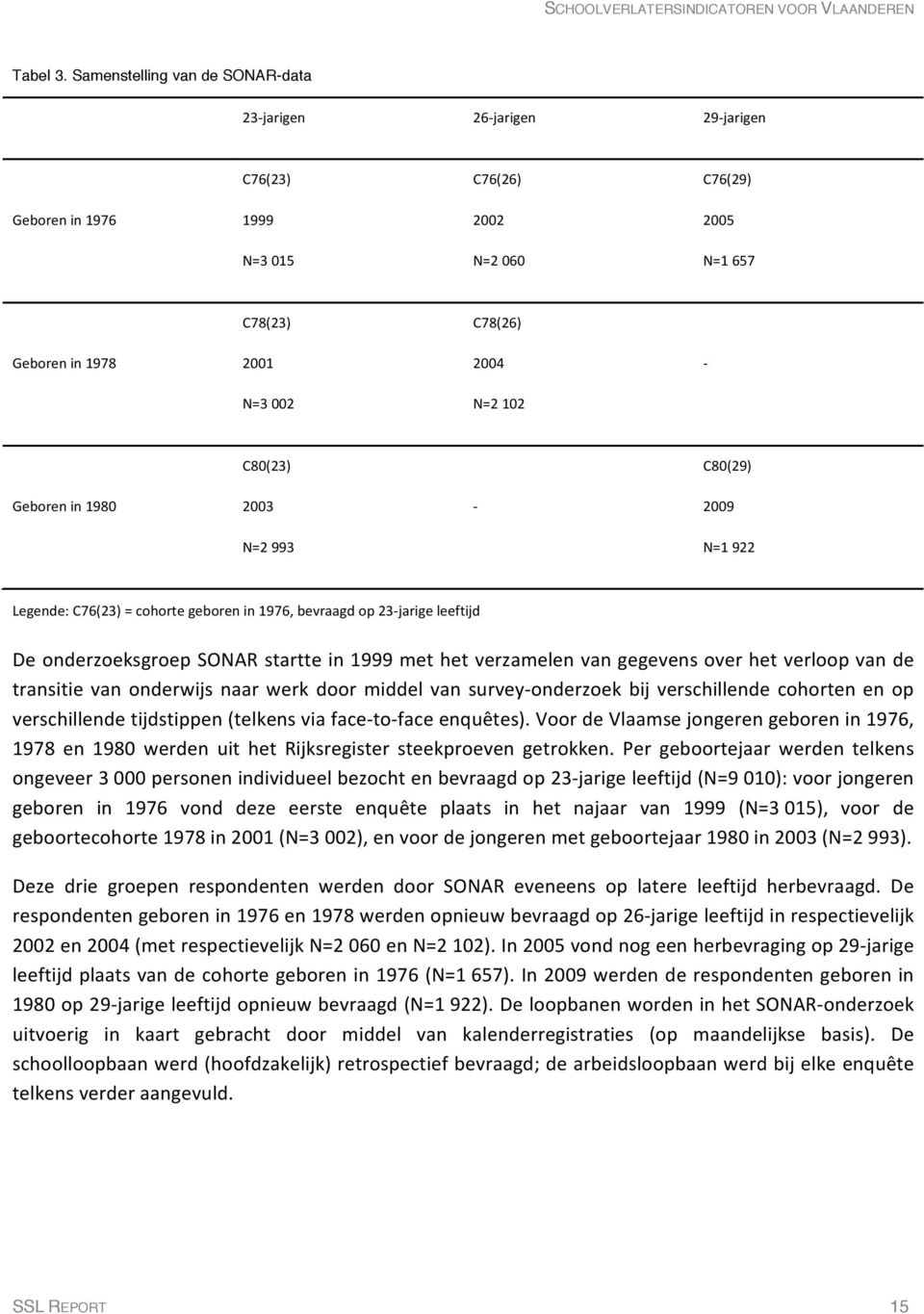 102 C80(23) C80(29) Geboren in 1980 2003-2009 N=2 993 N=1 922 Legende: C76(23) = cohorte geboren in 1976, bevraagd op 23-jarige leeftijd De onderzoeksgroep SONAR startte in 1999 met het verzamelen