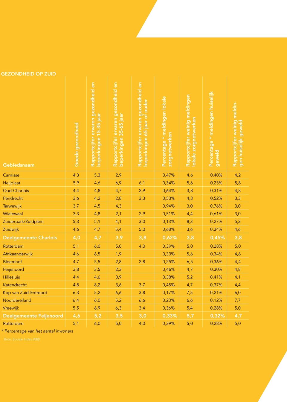 huiselijk geweld Carnisse 4,3 5,3 2,9 0,47% 4,6 0,40% 4,2 Heijplaat 5,9 4,6 6,9 6,1 0,34% 5,6 0,23% 5,8 Oud-Charlois 4,4 4,8 4,7 2,9 0,64% 3,8 0,31% 4,8 Pendrecht 3,6 4,2 2,8 3,3 0,53% 4,3 0,52% 3,3