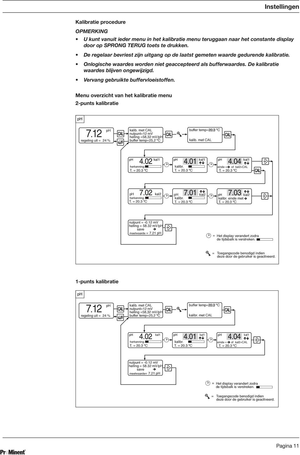 Vervang gebruikte buffervloeistoffen. Menu overzicht van het kalibratie menu 2-punts kalibratie 7.12 regeling uit = 24 % nulpunt=12 mv helling =58,32 mv/ buffer temp=25,2 ºC buffer temp=20.