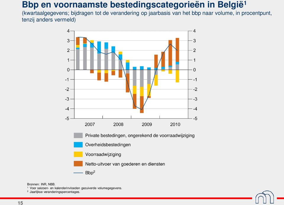 procentpunt, tenzij anders vermeld) Bronnen: INR, NBB.