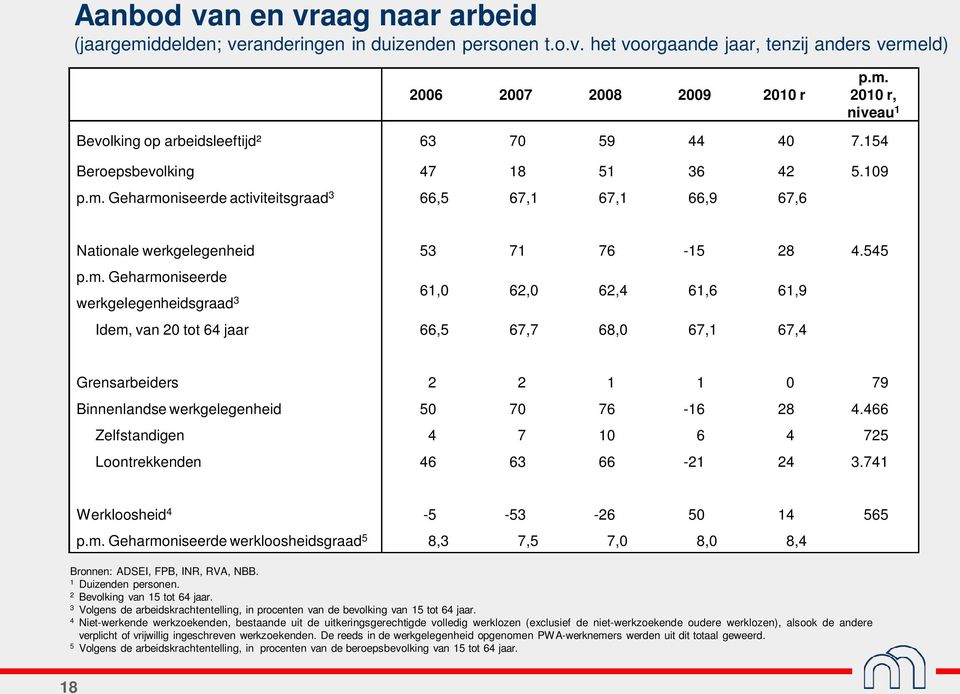 Geharmoniseerde activiteitsgraad 3 66,5 67, 67, 66,9 67,6 Nationale werkgelegenheid 53 7 76-5 28 4.545 p.m. Geharmoniseerde werkgelegenheidsgraad 3 6,0 62,0 62,4 6,6 6,9 Idem, van 20 tot 64 jaar 66,5 67,7 68,0 67, 67,4 Grensarbeiders 2 2 0 79 Binnenlandse werkgelegenheid 50 70 76-6 28 4.