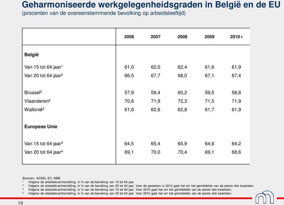 64,2 Van 20 tot 64 jaar 4 69, 70,0 70,4 69, 68,6 Bronnen: ADSEI, EC, NBB. Volgens de arbeidskrachtentelling, in % van de bevolking van 5 tot 64 jaar.