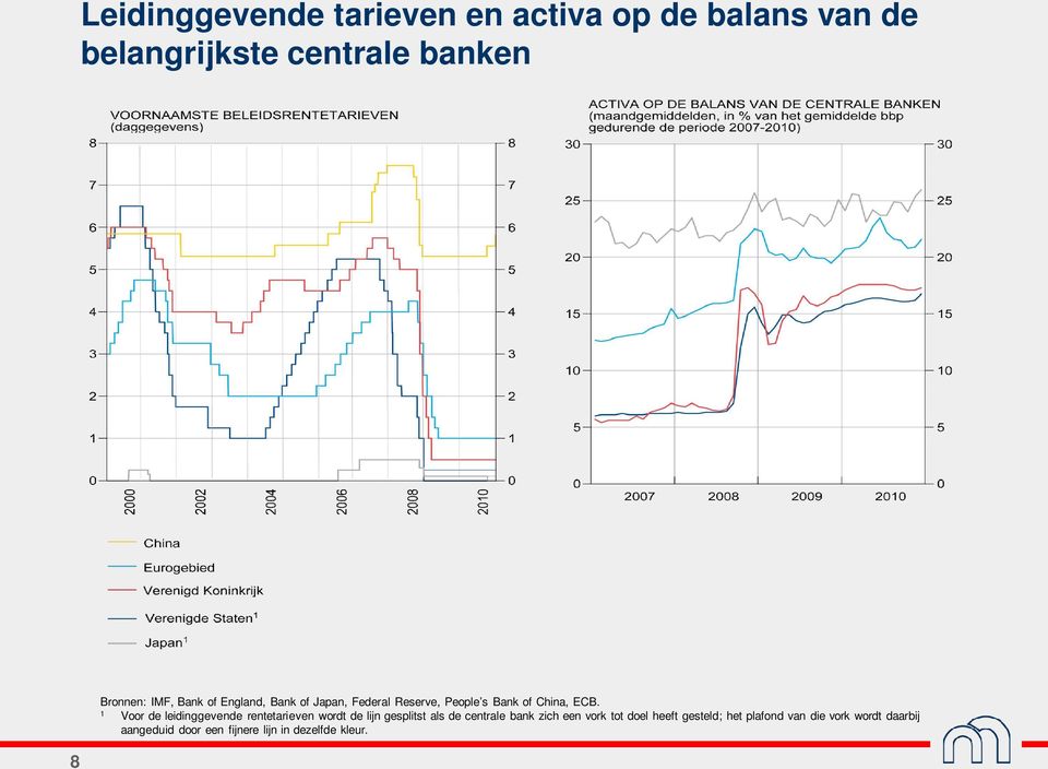 Voor de leidinggevende rentetarieven wordt de lijn gesplitst als de centrale bank zich een vork