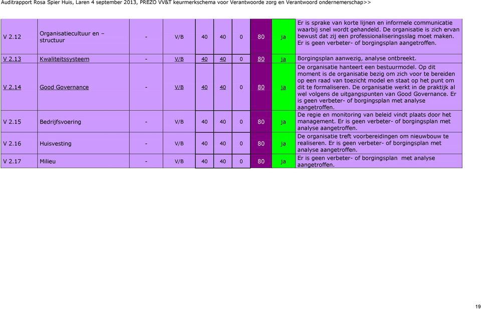 13 Kwaliteitssysteem - V/B 40 40 0 80 ja Borgingsplan aanwezig, analyse ontbreekt. V 2.14 Good Governance - V/B 40 40 0 80 ja V 2.15 Bedrijfsvoering - V/B 40 40 0 80 ja V 2.