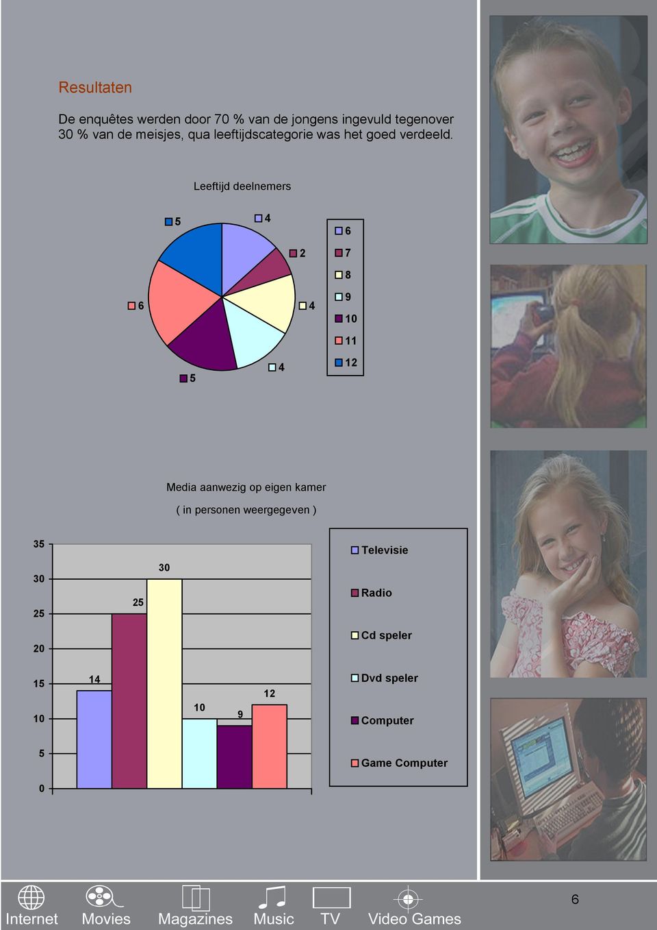 Leeftijd deelnemers 5 4 6 2 7 6 4 8 9 10 11 5 4 12 Media aanwezig op eigen kamer ( in