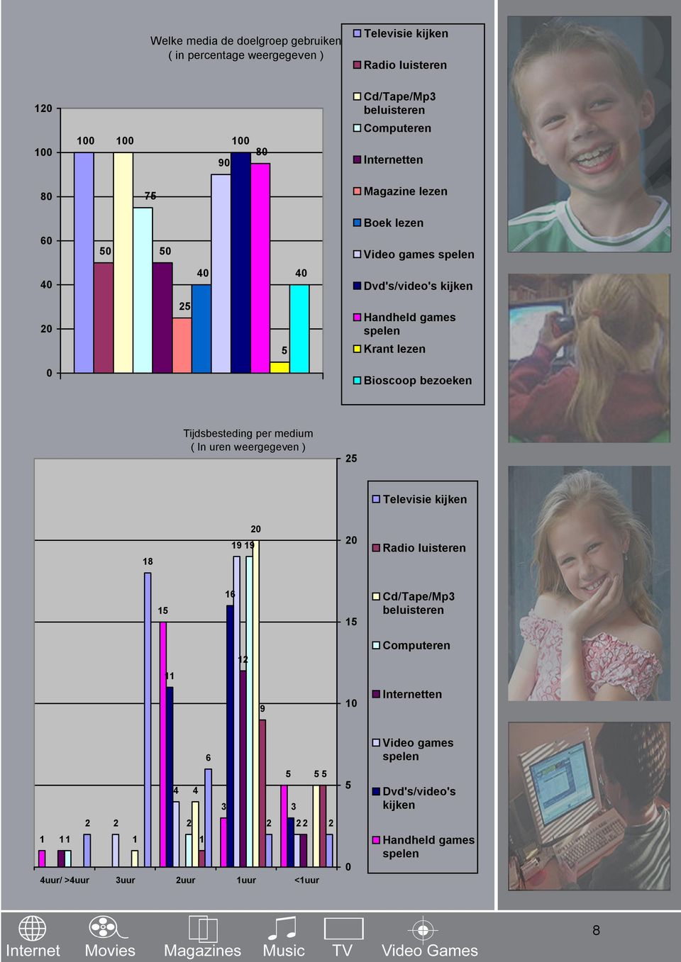Bioscoop bezoeken Tijdsbesteding per medium ( In uren weergegeven ) 25 Televisie kijken 18 20 19 19 20 Radio luisteren 15 16 15 Cd/Tape/Mp3 beluisteren 12