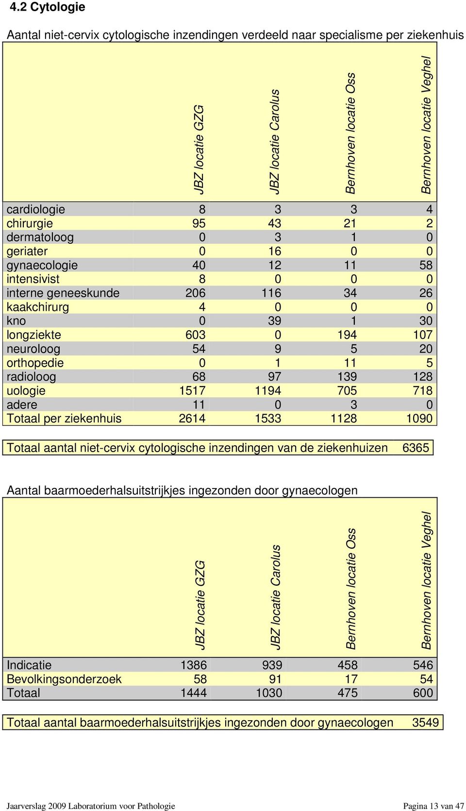 neuroloog 54 9 5 20 orthopedie 0 1 11 5 radioloog 68 97 139 128 uologie 1517 1194 705 718 adere 11 0 3 0 Totaal per ziekenhuis 2614 1533 1128 1090 Totaal aantal niet-cervix cytologische inzendingen