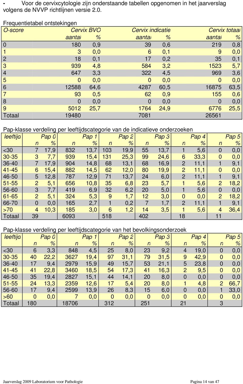 5,7 4 647 3,3 322 4,5 969 3,6 5 0 0,0 0 0,0 0 0,0 6 12588 64,6 4287 60,5 16875 63,5 7 93 0,5 62 0,9 155 0,6 8 0 0,0 0 0,0 0 0,0 9 5012 25,7 1764 24,9 6776 25,5 Totaal 19480 7081 26561 Pap-klasse