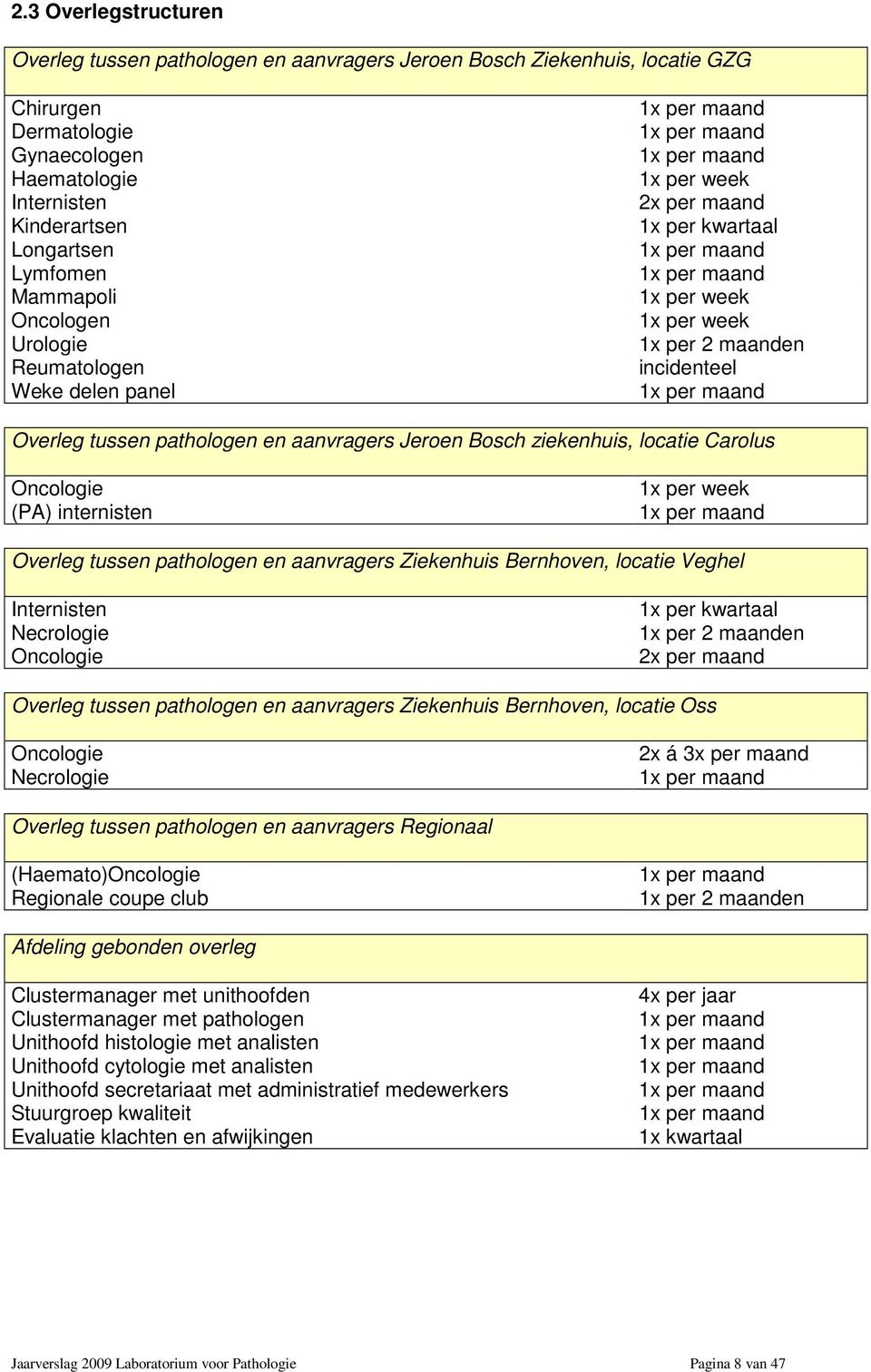 maanden incidenteel 1x per maand Overleg tussen pathologen en aanvragers Jeroen Bosch ziekenhuis, locatie Carolus Oncologie (PA) internisten 1x per week 1x per maand Overleg tussen pathologen en