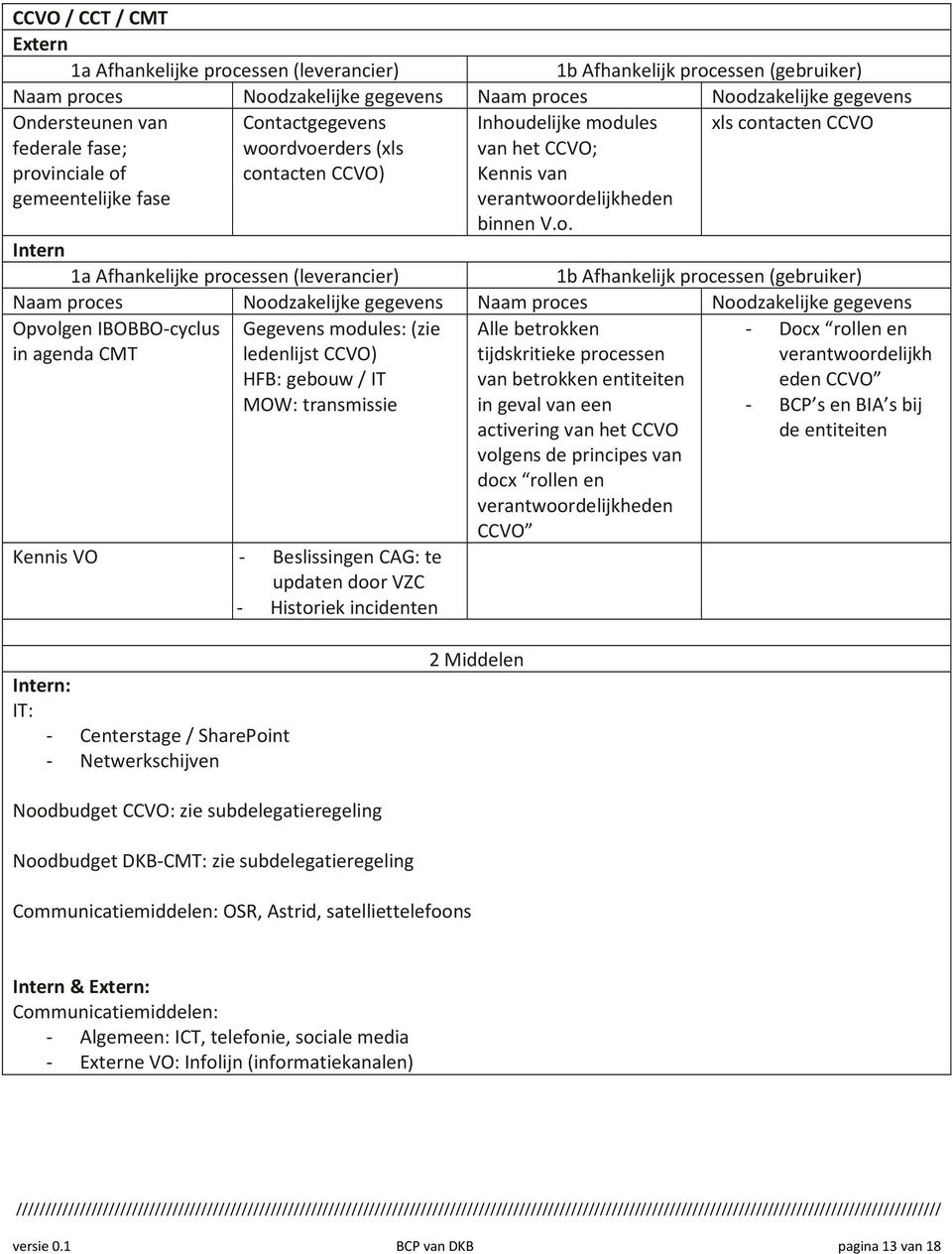 Intern 1a Afhankelijke processen (leverancier) 1b Afhankelijk processen (gebruiker) Naam proces Noodzakelijke gegevens Naam proces Noodzakelijke gegevens Opvolgen IBOBBO-cyclus in agenda CMT Gegevens