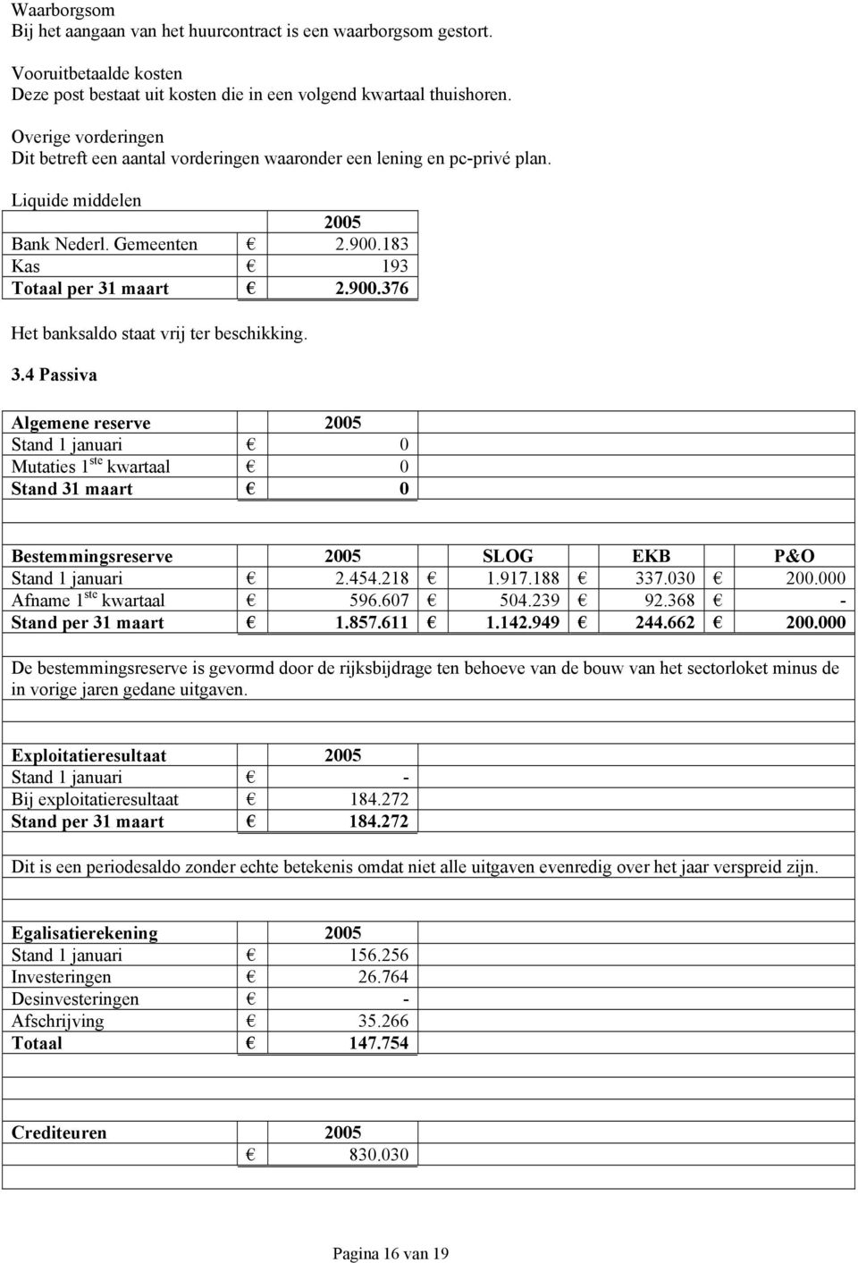 3.4 Passiva Algemene reserve 2005 Stand 1 januari 0 Mutaties 1 ste kwartaal 0 Stand 31 maart 0 Bestemmingsreserve 2005 SLOG EKB P&O Stand 1 januari 2.454.218 1.917.188 337.030 200.