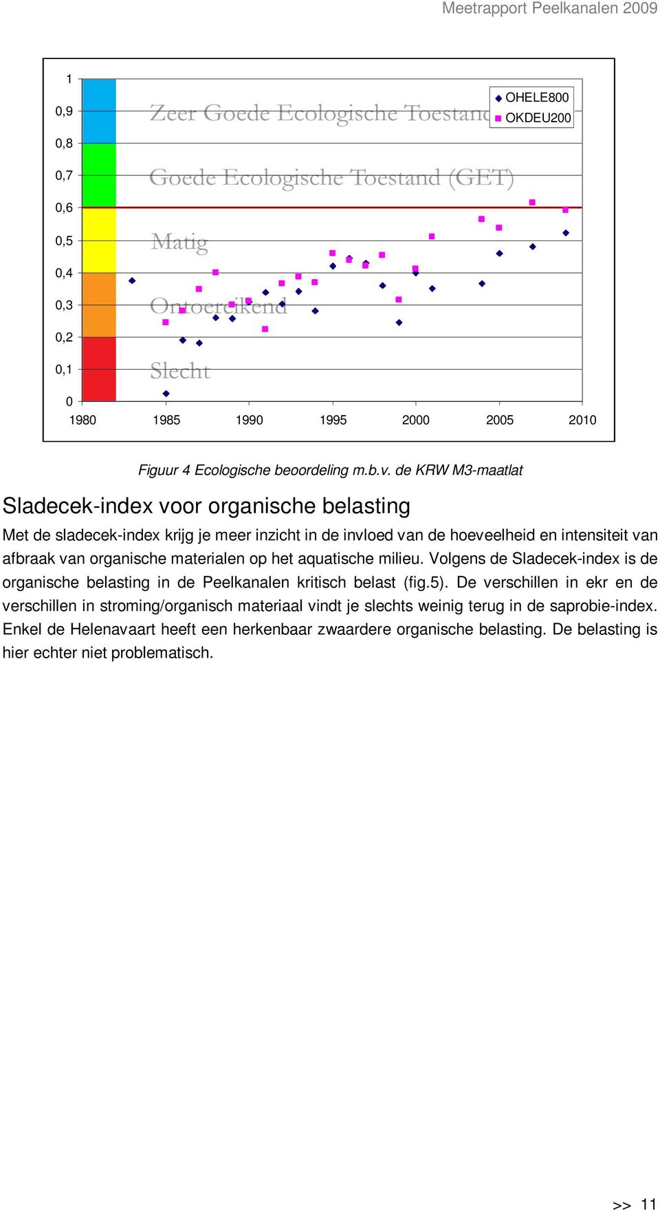 materialen op het aquatische milieu. Volgens de Sladecek-index is de organische belasting in de Peelkanalen kritisch belast (fig.5).