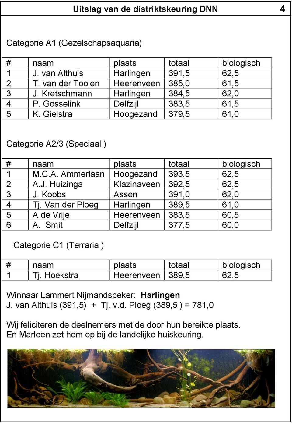 J. Huizinga Klazinaveen 392,5 62,5 3 J. Koobs Assen 391,0 62,0 4 Tj. Van der Ploeg Harlingen 389,5 61,0 5 A de Vrije Heerenveen 383,5 60,5 6 A.