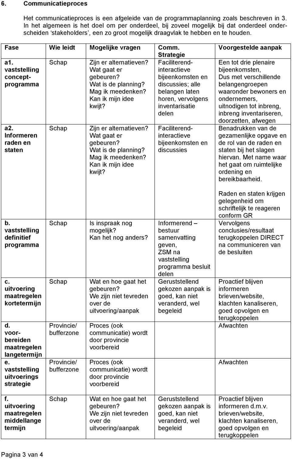 Fase Wie leidt Mogelijke vragen Comm. Strategie a1. Schap vaststelling conceptprogramma a2. Informeren raden en staten Schap Zijn er alternatieven? Wat gaat er gebeuren? Wat is de planning?