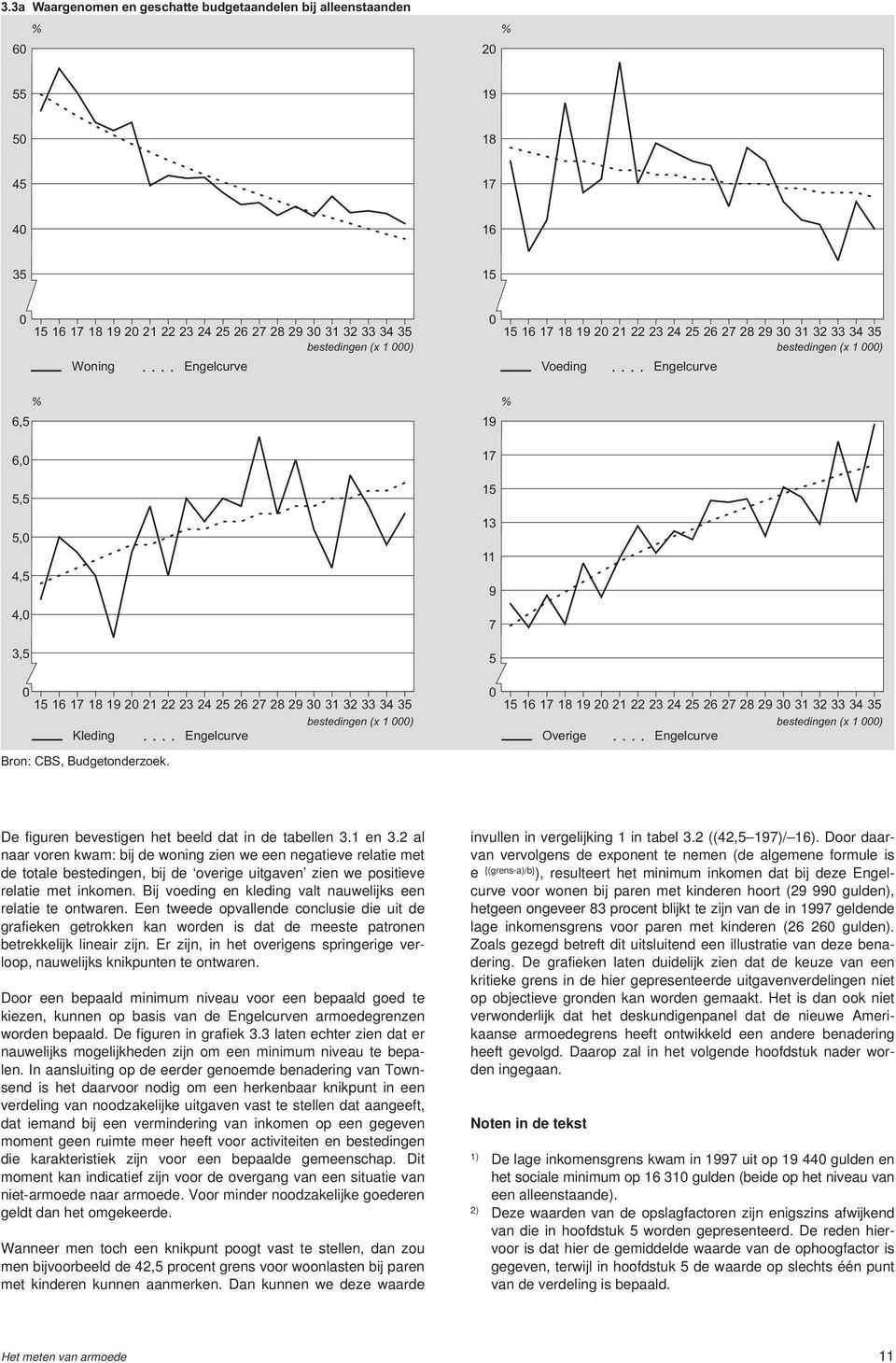Kleding Bron: CBS, Budgetonderzoek. 15 16 17 18 19 2 21 22 23 24 25 26 27 28 29 3 31 32 33 34 35 bestedingen (x 1 ) Overige De figuren bevestigen het beeld dat in de tabellen 3.1 en 3.