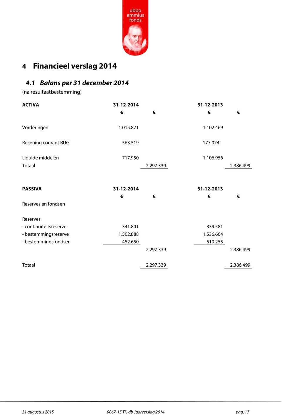 499 PASSIVA 31-12-2014 31-12-2013 Reserves en fondsen Reserves - continuïteitsreserve 341.801 339.581 - bestemmingsreserve 1.502.