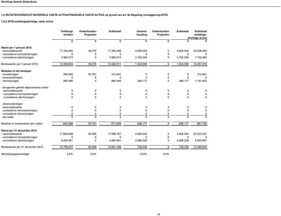 480 - cumulatieve herwaarderingen 0 0 0 0 0 0 0 - cumulatieve afschrijvingen 3.960.015 0 3.960.015 3.792.049 0 3.792.049 7.752.064 Boekwaarde per 1 januari 2012 13.384.633 38.278 13.422.911 1.034.