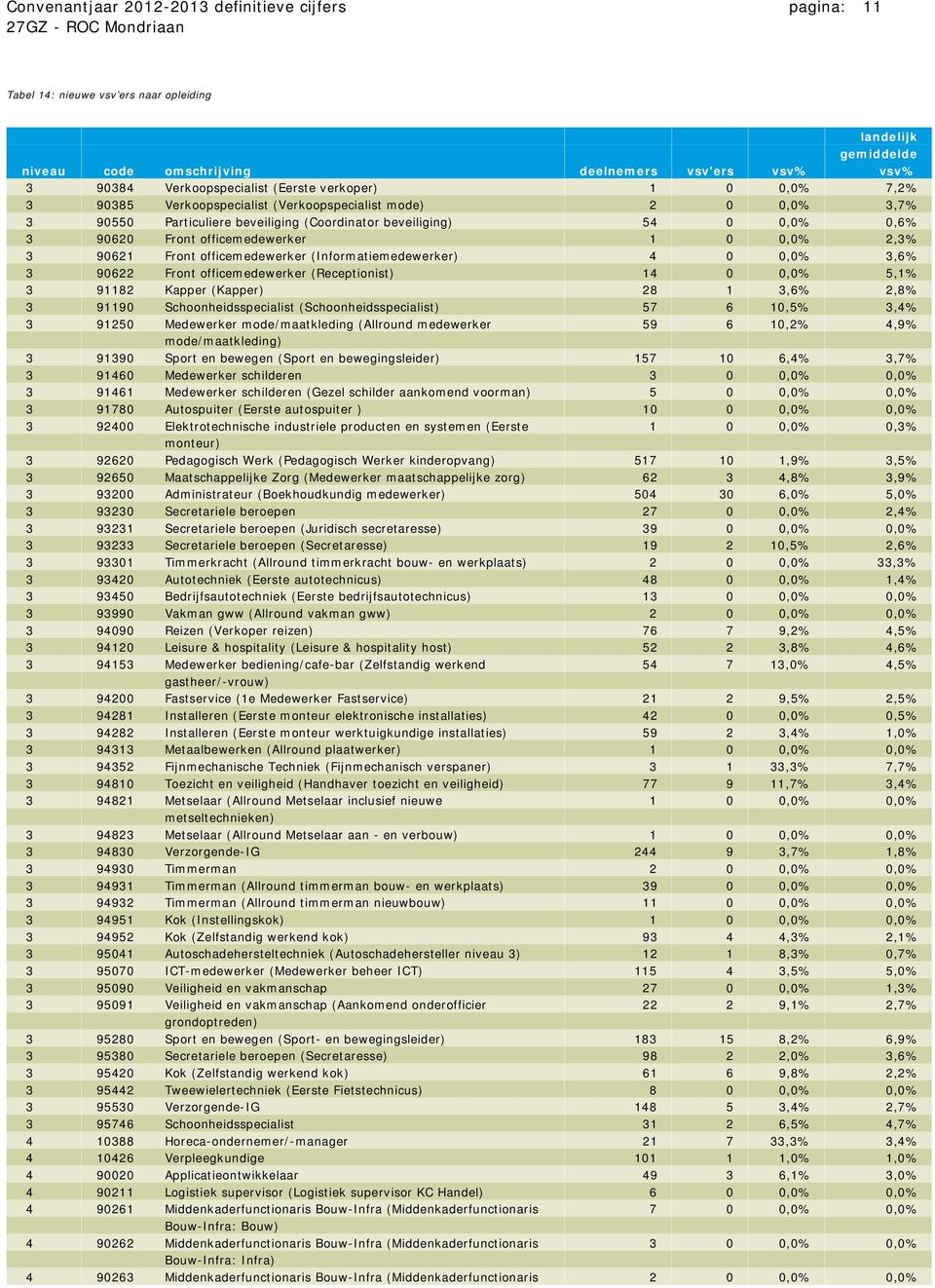 90621 Front officemedewerker (Informatiemedewerker) 4 0 0,0% 3,6% 3 90622 Front officemedewerker (Receptionist) 14 0 0,0% 5,1% 3 91182 Kapper (Kapper) 28 1 3,6% 2,8% 3 91190 Schoonheidsspecialist